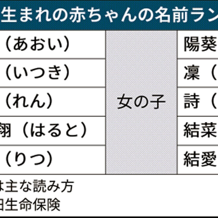 男は蒼 女は陽葵が1位 赤ちゃん名前ランキング 日本経済新聞 男は蒼 女は陽葵が1位 赤ちゃん名前ランキング 日本経済新聞