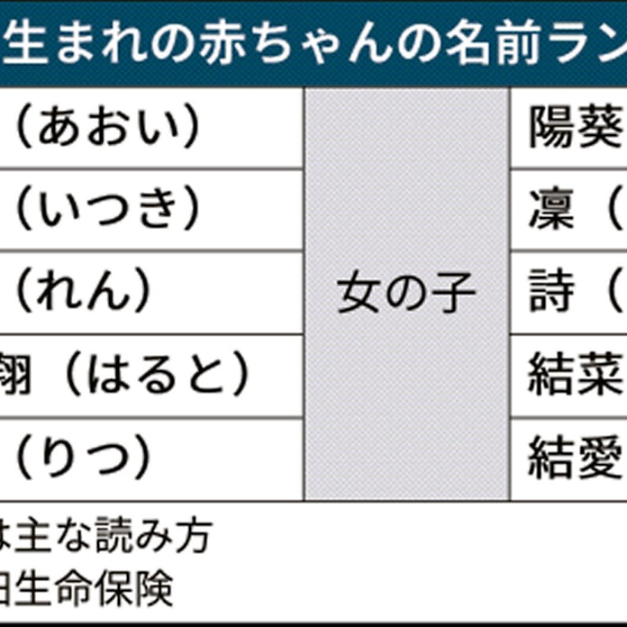 男は蒼 女は陽葵が1位 赤ちゃん名前ランキング 日本経済新聞