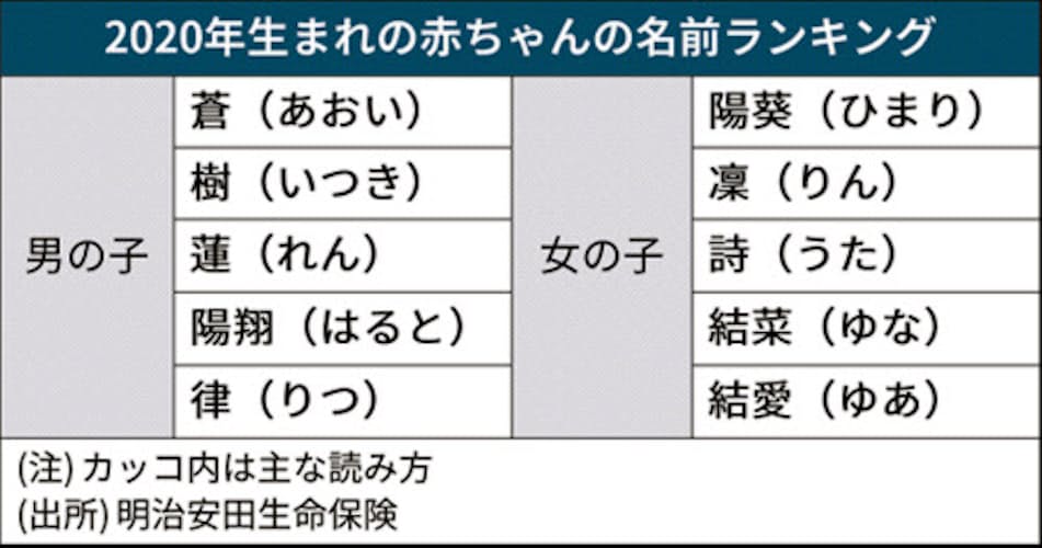 男は蒼 女は陽葵が1位 赤ちゃん名前ランキング 日本経済新聞 男は蒼 女は陽葵が1位 赤ちゃん名前ランキング 日本経済新聞