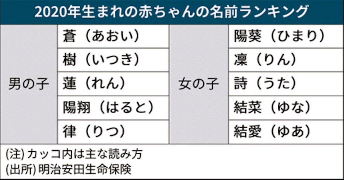 男は蒼 女は陽葵が1位 赤ちゃん名前ランキング 日本経済新聞 ナウティスニュース 男は蒼 女は陽葵が1位 赤ちゃん名前ランキング 日本経済新聞 ナウティスニュース