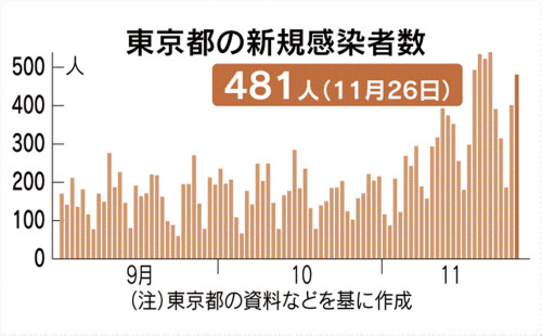 新型コロナ 東京都で新たに481人感染確認 新型コロナ 重症者60人 日本経済新聞