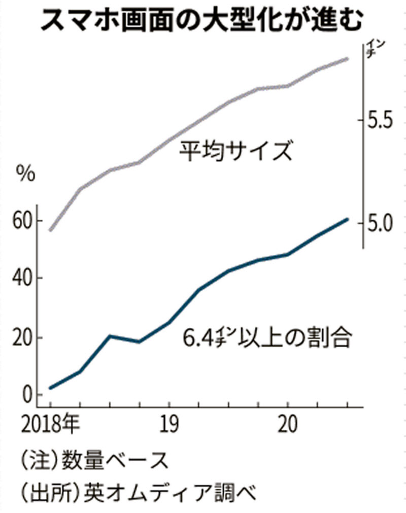 スマホの大画面化 巣ごもり で加速 日本経済新聞