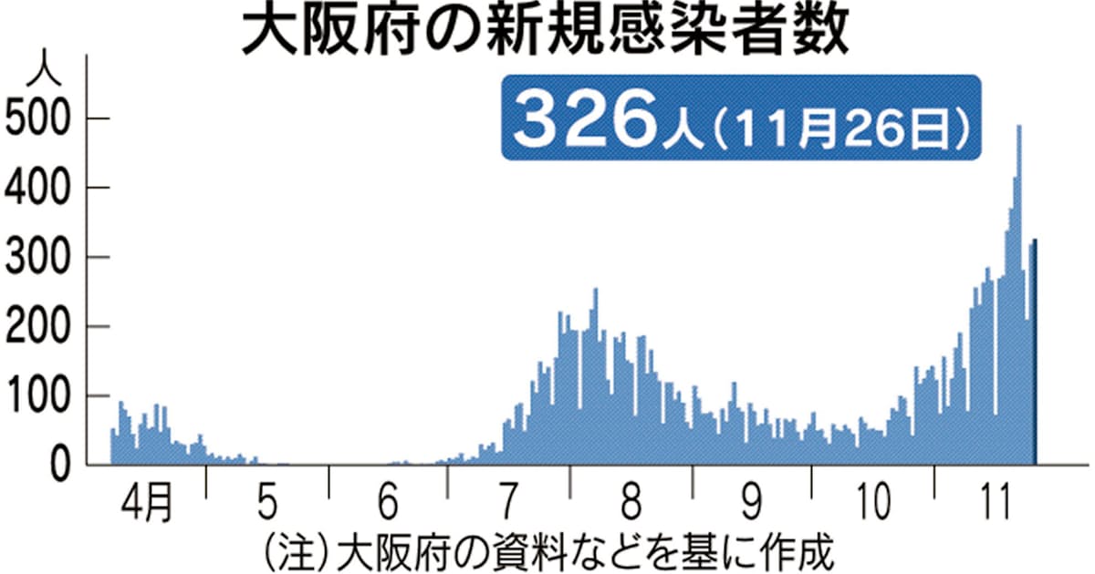 新型コロナ 大阪府 新たな感染326人 2日連続300人超 日本経済新聞