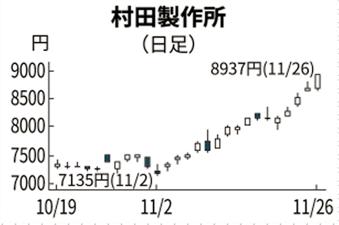 村田製 上場来高値 主要部品の成長期待 日本経済新聞