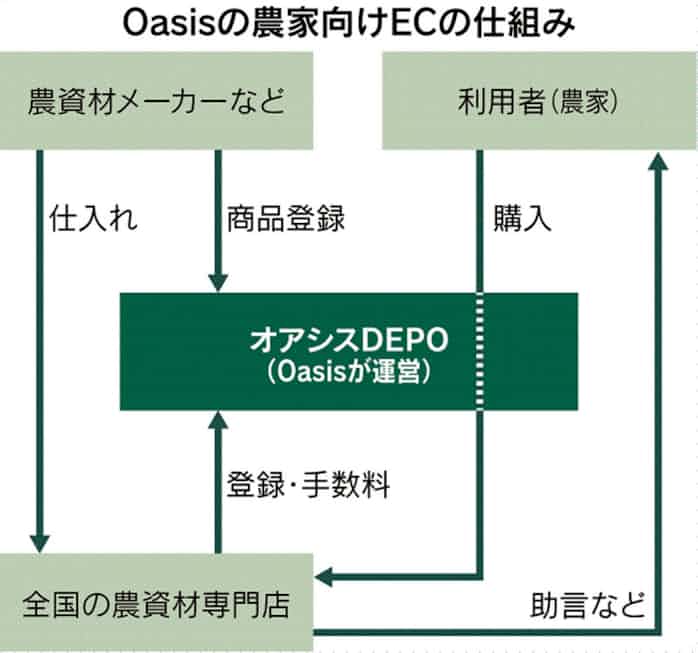 農業資材ec 久留米のベンチャー開設 専門店通じ販売 日本経済新聞