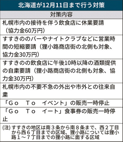 新型コロナ 接待付き飲食店休業で60万円 北海道 イート 停止発表 日本経済新聞