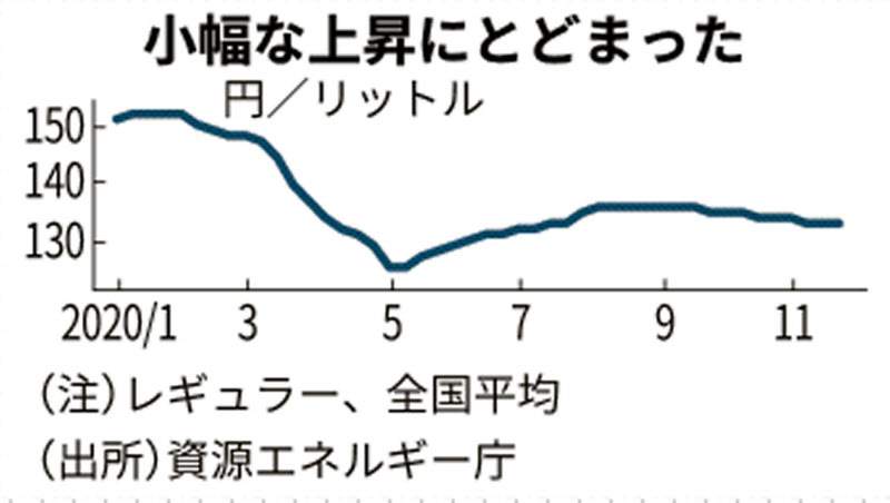 販売低迷続く給油所 利幅確保で生き残り探る 日本経済新聞