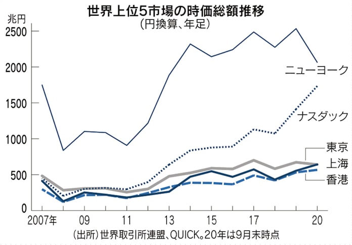 上海証取設立30年 株式公開の調達額 世界首位も 日本経済新聞 上海証取設立30年 株式公開の調達額 世界首位も 日本経済新聞