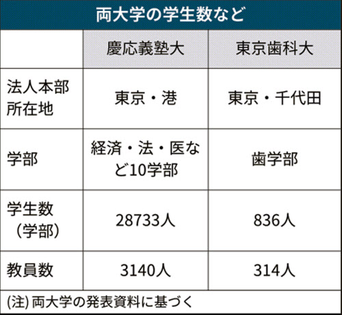 慶応大 東京歯科大 攻めの統合 医療系4学部強みに 日本経済新聞