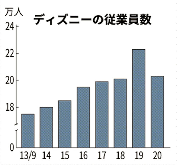 米ディズニー 解雇3万00人に拡大 コロナ休業長期化 日本経済新聞 米ディズニー 解雇3万00人に拡大 コロナ休業長期化 日本経済新聞