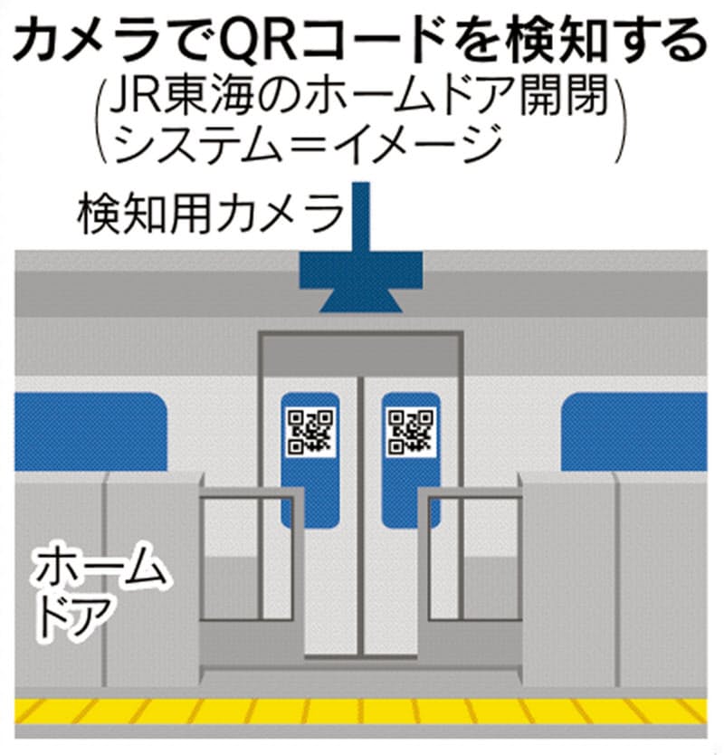 Qrコードでホームドア開閉 Jr東海が実証試験 日本経済新聞