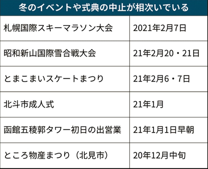 新型コロナ 北海道でイベント中止続々 逆風下の繁忙期へ 日本経済新聞 新型コロナ 北海道でイベント中止続々 逆風下の繁忙期へ 日本経済新聞