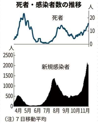 新型コロナ コロナ感染拡大 死者も急増 医療の質 確保急務 日本経済新聞