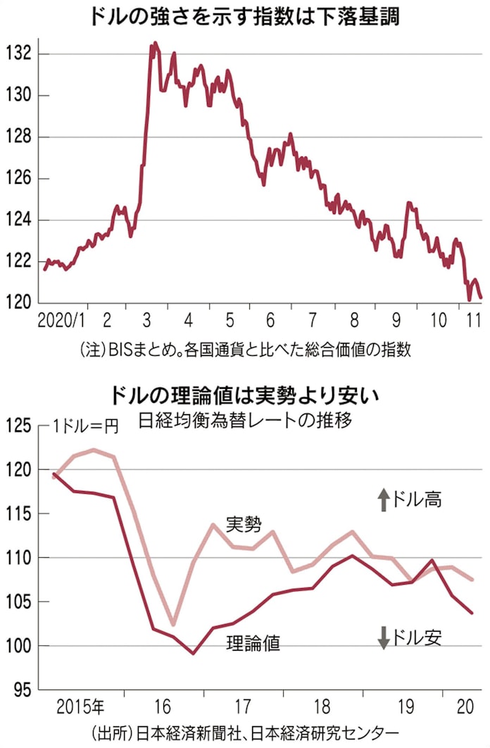 弱いドル 理論値さらに安く 米 双子の赤字 膨張 日本経済新聞 弱いドル 理論値さらに安く 米 双子の赤字 膨張 日本経済新聞