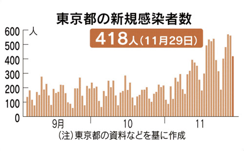 新型コロナ:東京で新たに418人感染確認 新型コロナ - 日本経済新聞