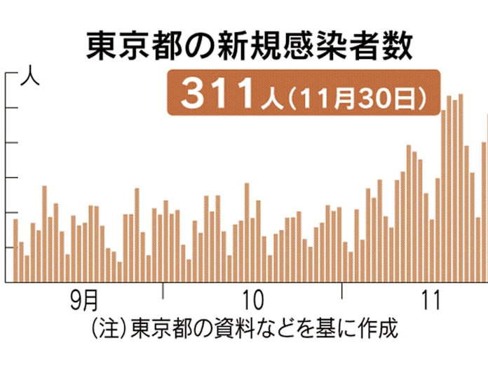 新型コロナ 東京都で新たに311人感染確認 重症は70人に 日本経済新聞