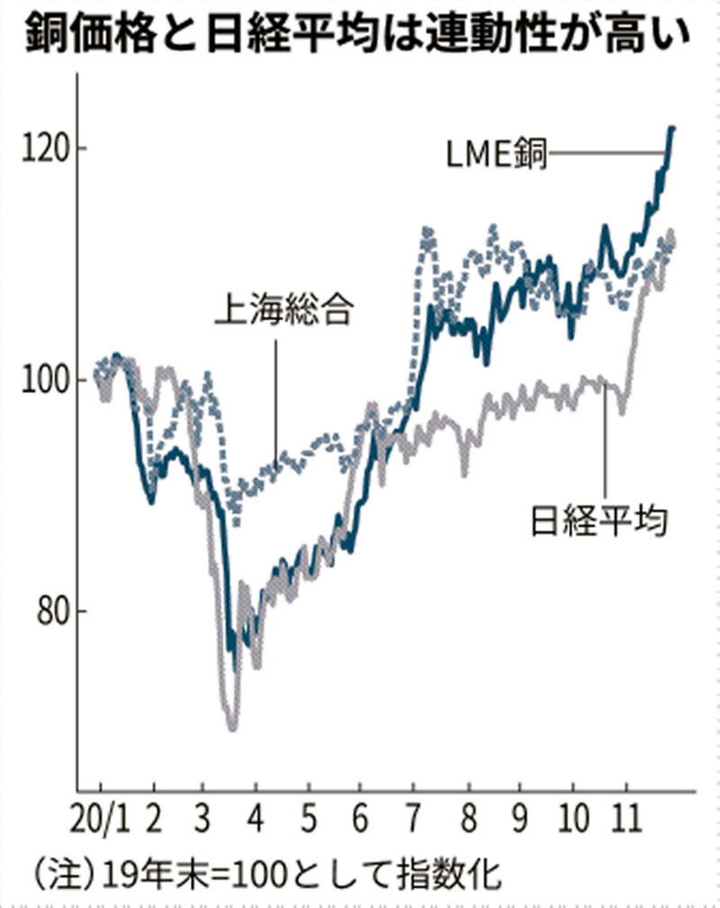 衰えぬ先物買い 月末波乱を回避 年末高も 日本経済新聞