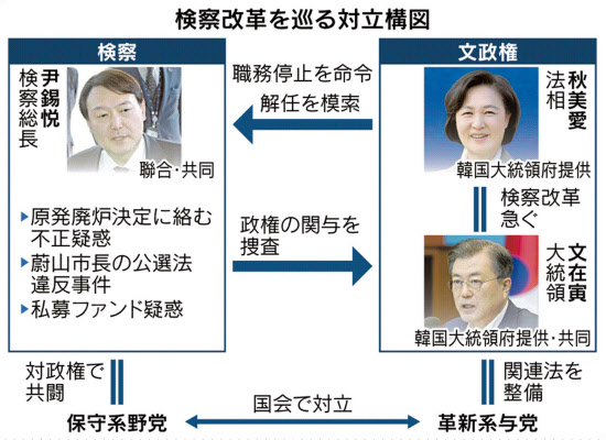 韓国法相 解任も視野 文政権vs検察 攻防ヤマ場 日本経済新聞