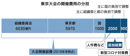 五輪追加経費は3000億円規模 12月末に新予算公表へ 日本経済新聞