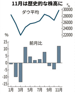 Nyダウ 11月12 高 約34年ぶり上昇率 日本経済新聞