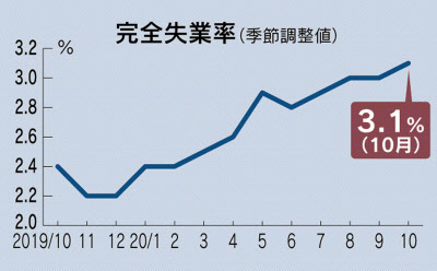 10月の完全失業率3.1% 求人倍率は1.04倍 - 日本経済新聞