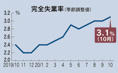 10月の完全失業率3 1 求人倍率は1 04倍 日本経済新聞