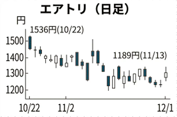 エアトリ 一時9 高 想定以上の航空券販売を好感 日本経済新聞