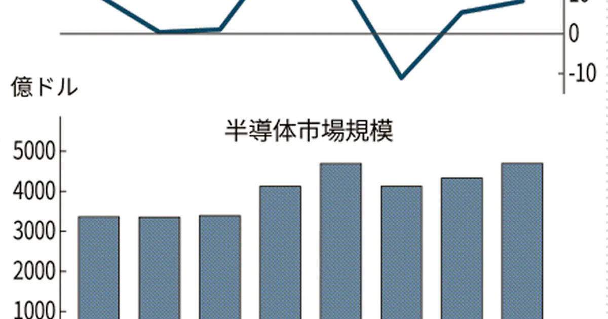 半導体市場 21年に最大に 5gやデータセンター向け活況 日本経済新聞
