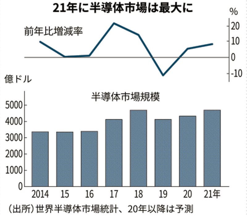 半導体市場 21年に最大に 5gやデータセンター向け活況 日本経済新聞