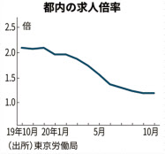 新型コロナ 都内求人倍率 10月は横ばいの1 19倍 求人は少なく 日本経済新聞
