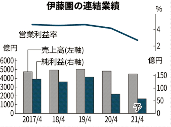 伊藤園の今期 一転最終減益に 自販機などリストラも 日本経済新聞