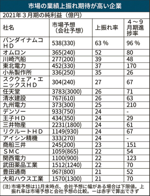 市場の上方修正期待 ゲームや海運で高く 今期純利益 日本経済新聞