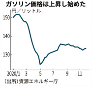 ガソリン価格 2週連続上昇 日本経済新聞