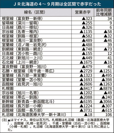 新型コロナ Jr北の4 9月期は全区間赤字 札幌圏も赤字転落 日本経済新聞