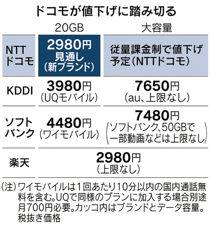 ドコモ ギガで月2980円の廉価プラン 通話料込み 日本経済新聞 ドコモ ギガで月2980円の廉価プラン 通話料込み 日本経済新聞