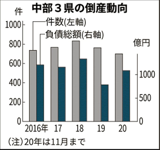 新型コロナ:中部3県の負債総額、1~11月はすでに1000億円超: 日本経済新聞