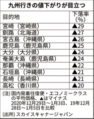 年末年始の国内線航空券 最大3割安 日本経済新聞