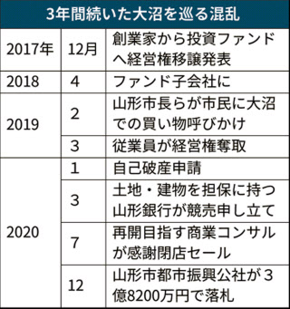 旧大沼の土地 建物 山形市外郭団体が落札 再開発へ 日本経済新聞