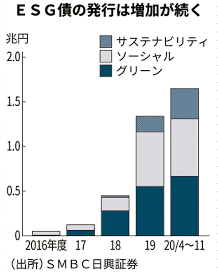 Esg債 最高の1 6兆円超 国内企業が資金調達の柱に 日本経済新聞 Esg債 最高の1 6兆円超 国内企業が資金調達の柱に 日本経済新聞