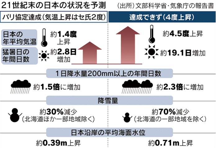パリ協定目標未達成なら 猛暑日倍増 文科省など予測 日本経済新聞