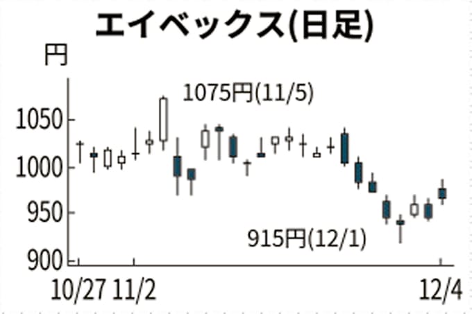 エイベックス株 一時4 高 海外ファンド取得で思惑買い 日本経済新聞