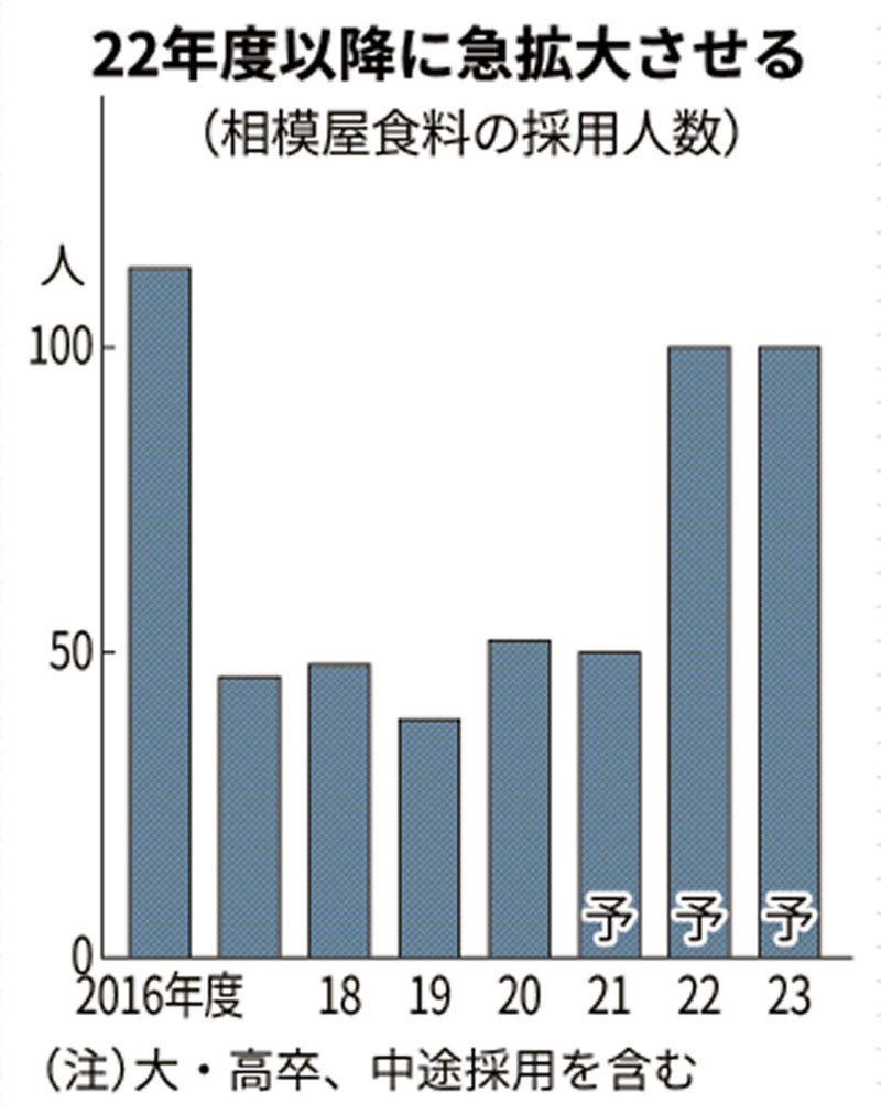 相模屋食料 伊勢崎工場増強 豆腐 油揚げ増産 日本経済新聞