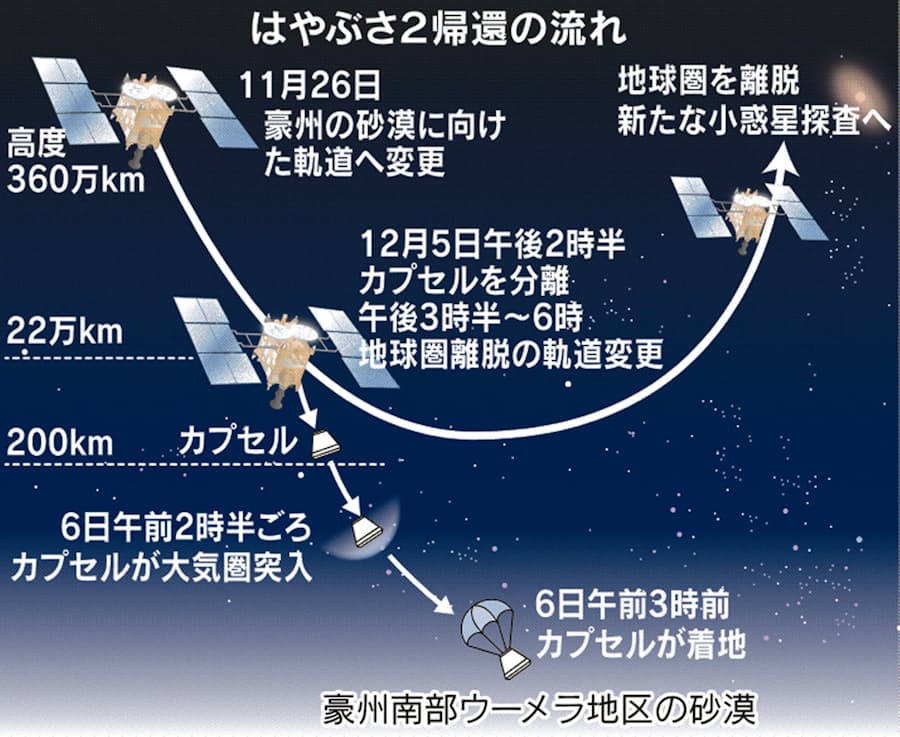 はやぶさ2 カプセル5日に分離 Jaxa 準備万端 日本経済新聞