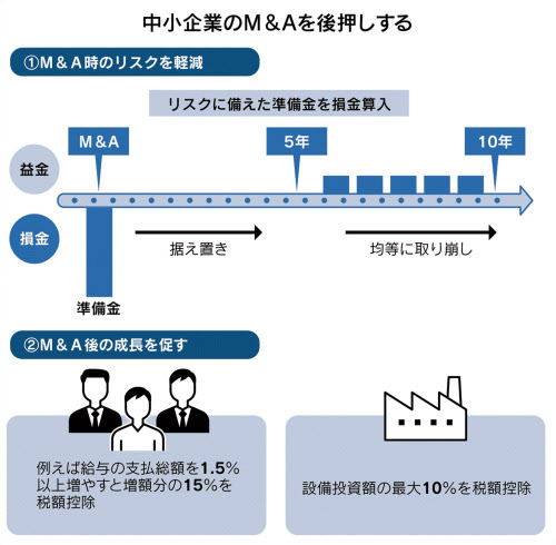 中小企業再編へ買収後のリスク軽減 税制改正 日本経済新聞