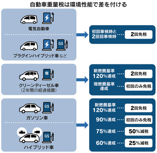 エコカー減税 高い環境性能求める新基準 税制改正 日本経済新聞 エコカー減税 高い環境性能求める新基準 税制改正 日本経済新聞
