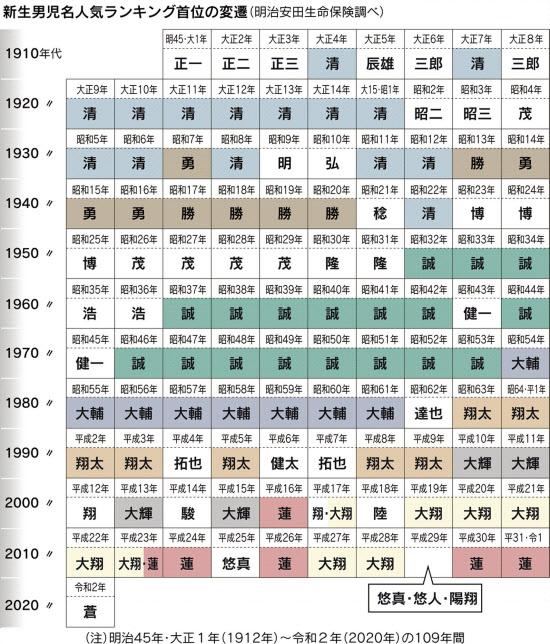 男の子の名前 1位は 蒼 1字名が人気の理由は 日本経済新聞