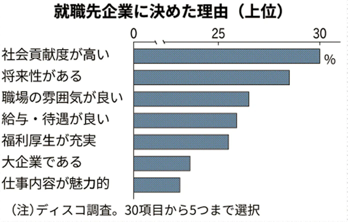 社会貢献したい 就活生 今どきの会社の選び方は 日本経済新聞