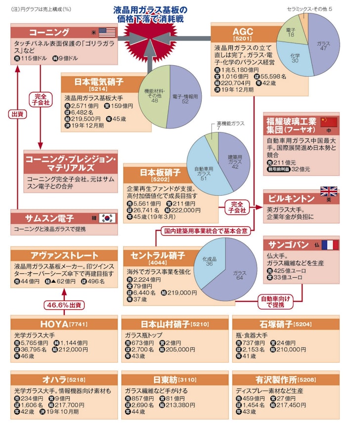 次世代カーなど新領域を開拓 ガラス業界早わかり 日本経済新聞 次世代カーなど新領域を開拓 ガラス業界早わかり 日本経済新聞