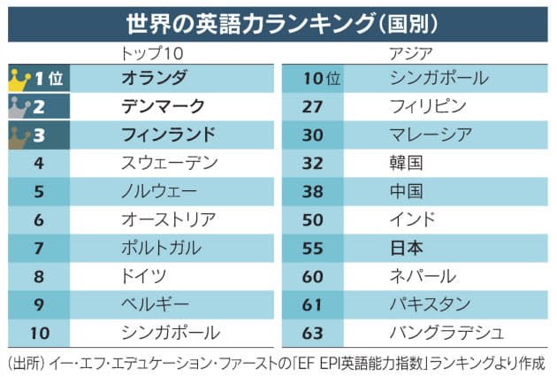 英語学習にはマイナスの和製英語 通じない和製英語クイズ 正解者が少ない10問に挑戦 Nikkei Style 英語学習にはマイナスの和製英語 通じない和製英語クイズ 正解者が少ない10問に挑戦 Nikkei Style