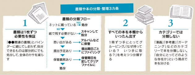 いつ読むか で置き場所決める たまる本 書類の整理は 家電トリセツ処分しネッ Nikkei Style いつ読むか で置き場所決める たまる本 書類の整理は 家電トリセツ処分しネッ Nikkei Style